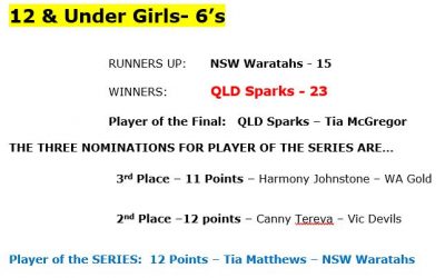 2019 Junior Nationals – Congratulations to all our…