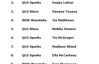 Big  Congratulations to all Players, Coaches, Mana…