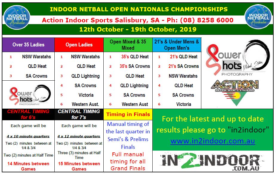 Here we go Day 1 of the 2019 Open Nationals – up…